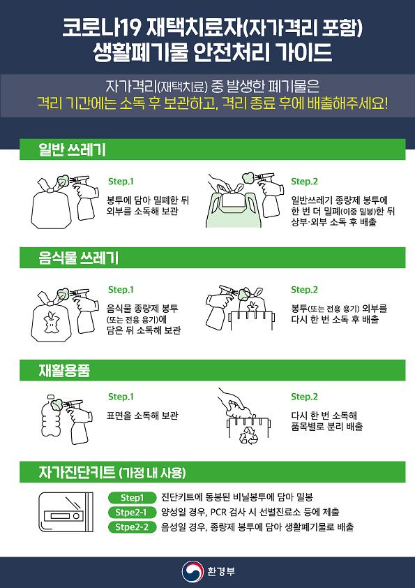 [붙임]_코로나19_재택치료자(자가격리_포함)_생활폐기물_안전처리_가이드.jpg 이미지